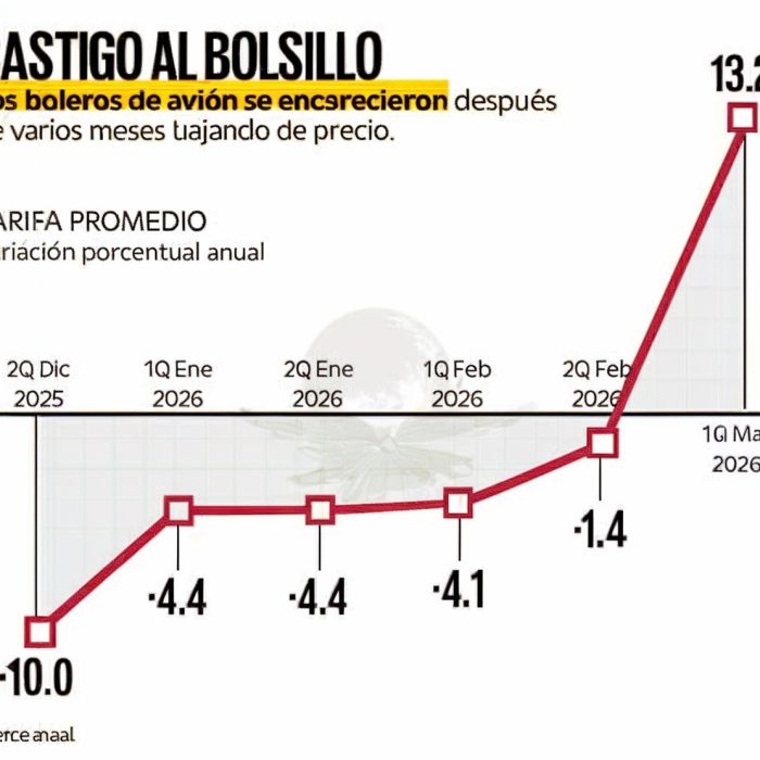 Boletos de avión suben 13.2% en la primera mitad de marzo; presionan al turismo de Semana Santa