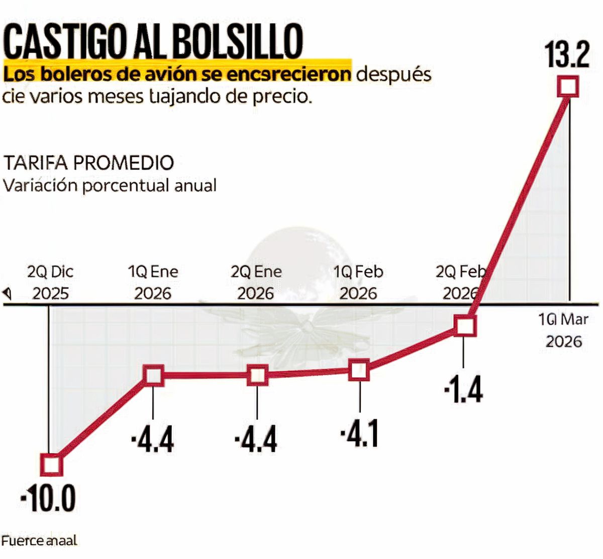 boletos-de-avion-suben-13-2-en-la-primera-mitad-de-marzo-presionan-al-turismo-de-semana-santa