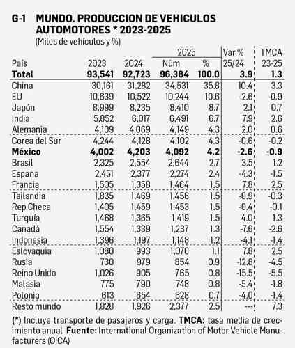 Producción mundial de vehículos crece 3.9% en 2025 a 96.4 millones; México baja a 4.09 millones