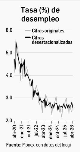 tasa-de-desempleo-en-mexico-se-situa-en-2-5-en-abril-empleo-recupera-terreno