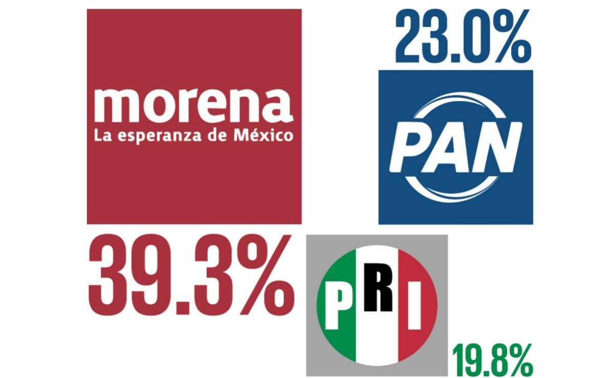 cobertura-de-sinaloa-impacta-negativamente-la-reputacion-de-morena